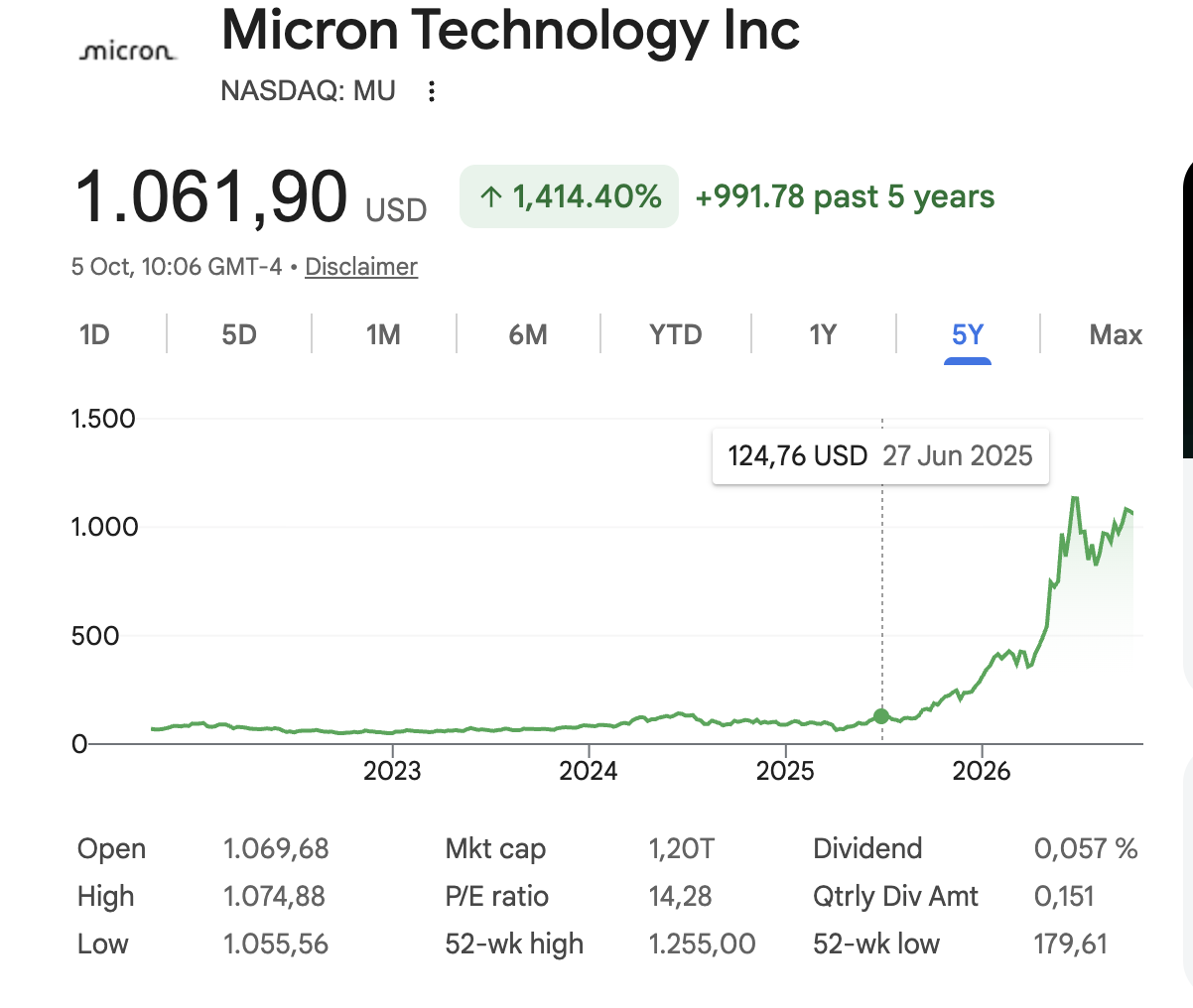 Micron (NASDAQ: MU) five-year stock chart, flat around 70 to 125 USD until mid-2025, then rising steeply to 1,061.90 USD in October 2026, up 1,414.40%
